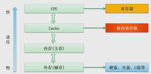 軟件設計師視角下的計算機組成原理與體系結構 軟件開發的基石